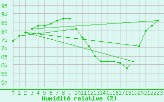 Courbe de l'humidit relative pour Angliers (17)