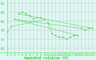 Courbe de l'humidit relative pour Dieppe (76)