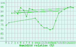 Courbe de l'humidit relative pour Le Puy - Loudes (43)