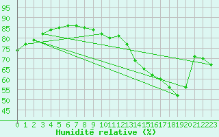 Courbe de l'humidit relative pour Montroy (17)
