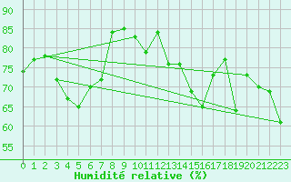 Courbe de l'humidit relative pour Alistro (2B)