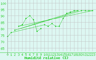 Courbe de l'humidit relative pour Saint Catherine's Point