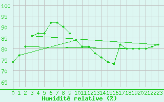 Courbe de l'humidit relative pour Dieppe (76)