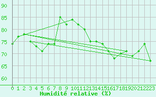 Courbe de l'humidit relative pour Montlimar (26)