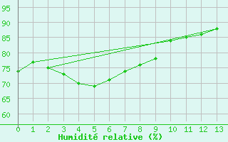 Courbe de l'humidit relative pour Newcastle