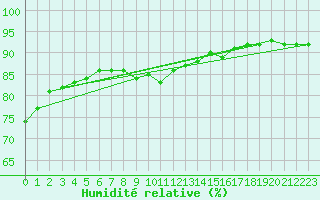 Courbe de l'humidit relative pour Saint-Haon (43)