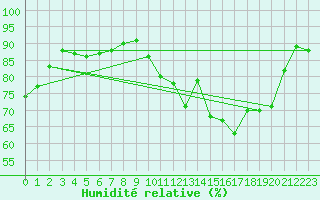 Courbe de l'humidit relative pour Aubenas - Lanas (07)
