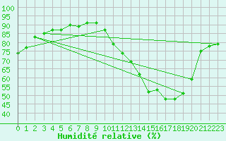Courbe de l'humidit relative pour Villarzel (Sw)