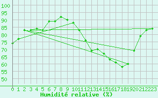 Courbe de l'humidit relative pour Saint-Germain-le-Guillaume (53)