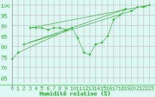 Courbe de l'humidit relative pour Chteau-Chinon (58)