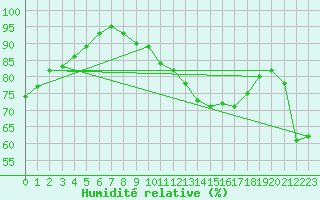 Courbe de l'humidit relative pour Madrid / Retiro (Esp)