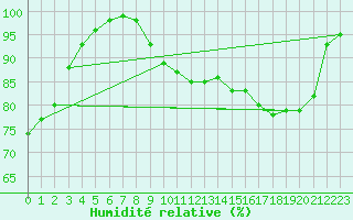 Courbe de l'humidit relative pour Ouessant (29)