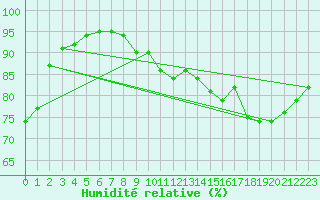 Courbe de l'humidit relative pour Gourdon (46)