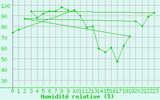Courbe de l'humidit relative pour Nevers (58)