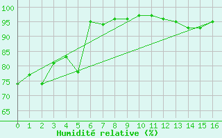 Courbe de l'humidit relative pour Noumea Nlle-Caledonie