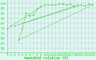 Courbe de l'humidit relative pour La Brvine (Sw)