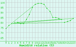 Courbe de l'humidit relative pour Bad Marienberg