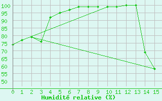 Courbe de l'humidit relative pour Santiago Q. Normal