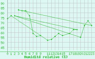 Courbe de l'humidit relative pour Mersa Matruh