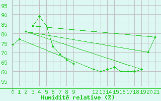 Courbe de l'humidit relative pour Twenthe (PB)