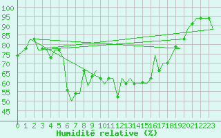 Courbe de l'humidit relative pour Alghero