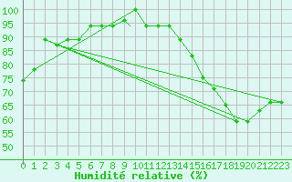 Courbe de l'humidit relative pour Iquitos