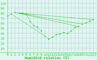 Courbe de l'humidit relative pour Monte Rosa