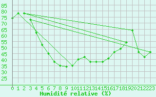 Courbe de l'humidit relative pour Pori Rautatieasema