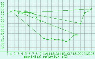 Courbe de l'humidit relative pour Les Pennes-Mirabeau (13)