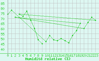 Courbe de l'humidit relative pour Arosa