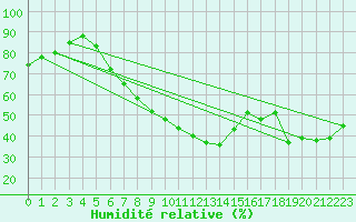 Courbe de l'humidit relative pour Kuemmersruck
