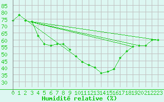 Courbe de l'humidit relative pour Le Luc (83)