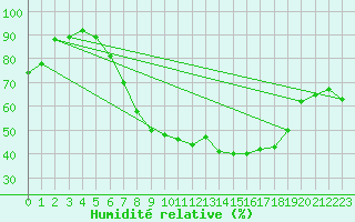 Courbe de l'humidit relative pour Toenisvorst