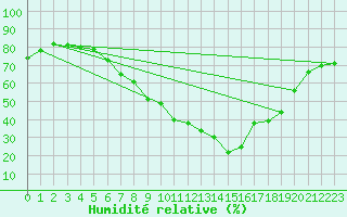 Courbe de l'humidit relative pour Dombaas