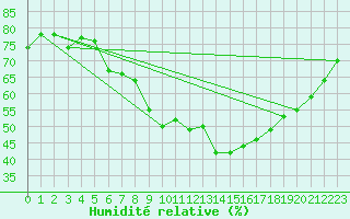 Courbe de l'humidit relative pour Gera-Leumnitz