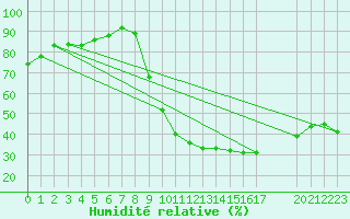 Courbe de l'humidit relative pour Montret (71)
