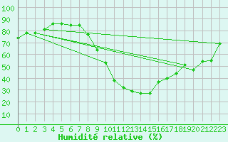 Courbe de l'humidit relative pour Pertuis - Grand Cros (84)