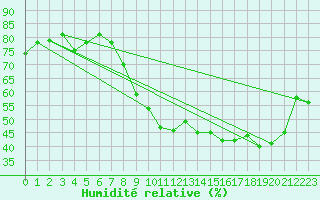 Courbe de l'humidit relative pour Aix-en-Provence (13)