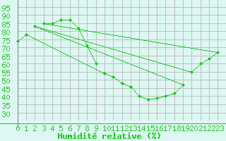 Courbe de l'humidit relative pour vila