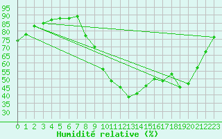 Courbe de l'humidit relative pour Aix-en-Provence (13)