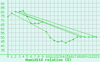 Courbe de l'humidit relative pour Sion (Sw)