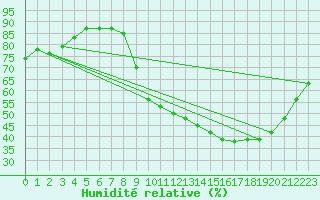 Courbe de l'humidit relative pour Lyon - Bron (69)