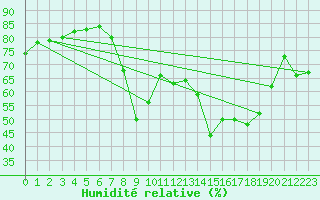 Courbe de l'humidit relative pour Ajaccio - Campo dell'Oro (2A)