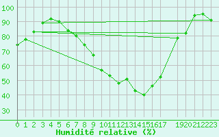 Courbe de l'humidit relative pour Sint Katelijne-waver (Be)