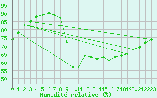 Courbe de l'humidit relative pour Dieppe (76)