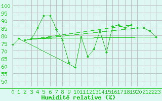 Courbe de l'humidit relative pour Roemoe