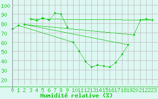 Courbe de l'humidit relative pour Northolt