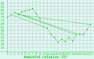 Courbe de l'humidit relative pour Gap-Sud (05)