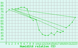 Courbe de l'humidit relative pour Zamora