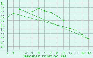 Courbe de l'humidit relative pour Badajoz